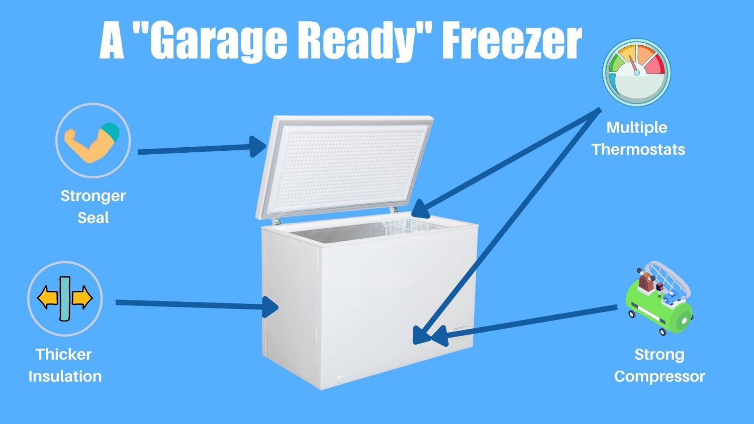 what is a garage ready freezer