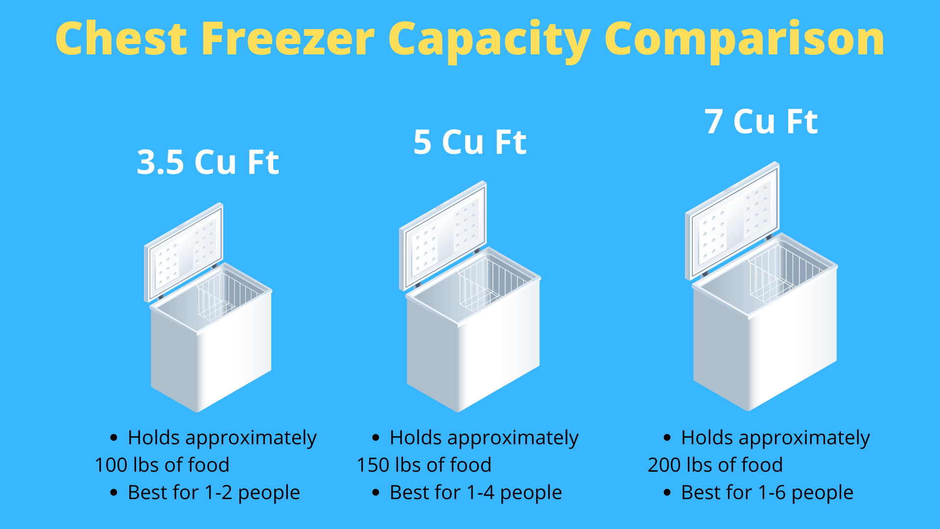Chest Freezer Capacity Comparison Infographic