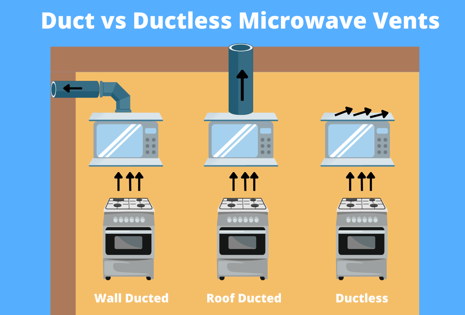 Over the Range Microwave Venting Options for Your Kitchen Robust Kitchen