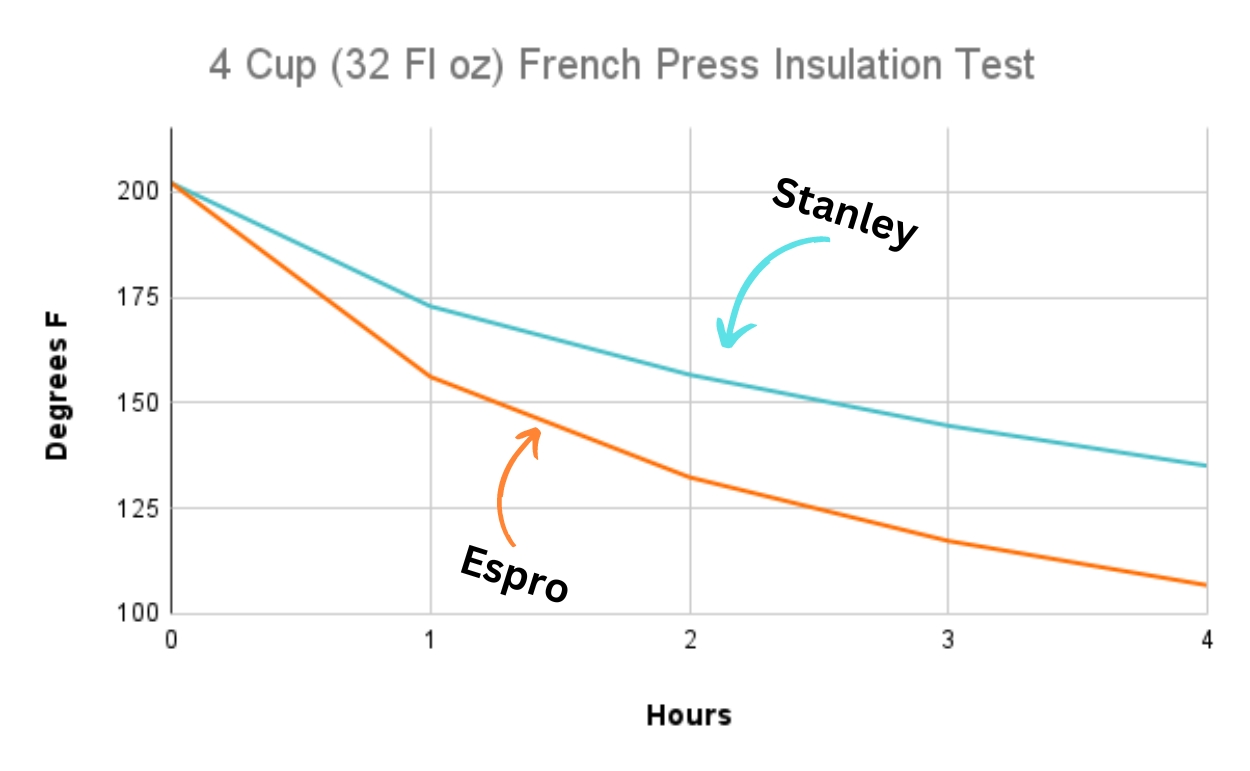 graph-of-french-press-insulation-test