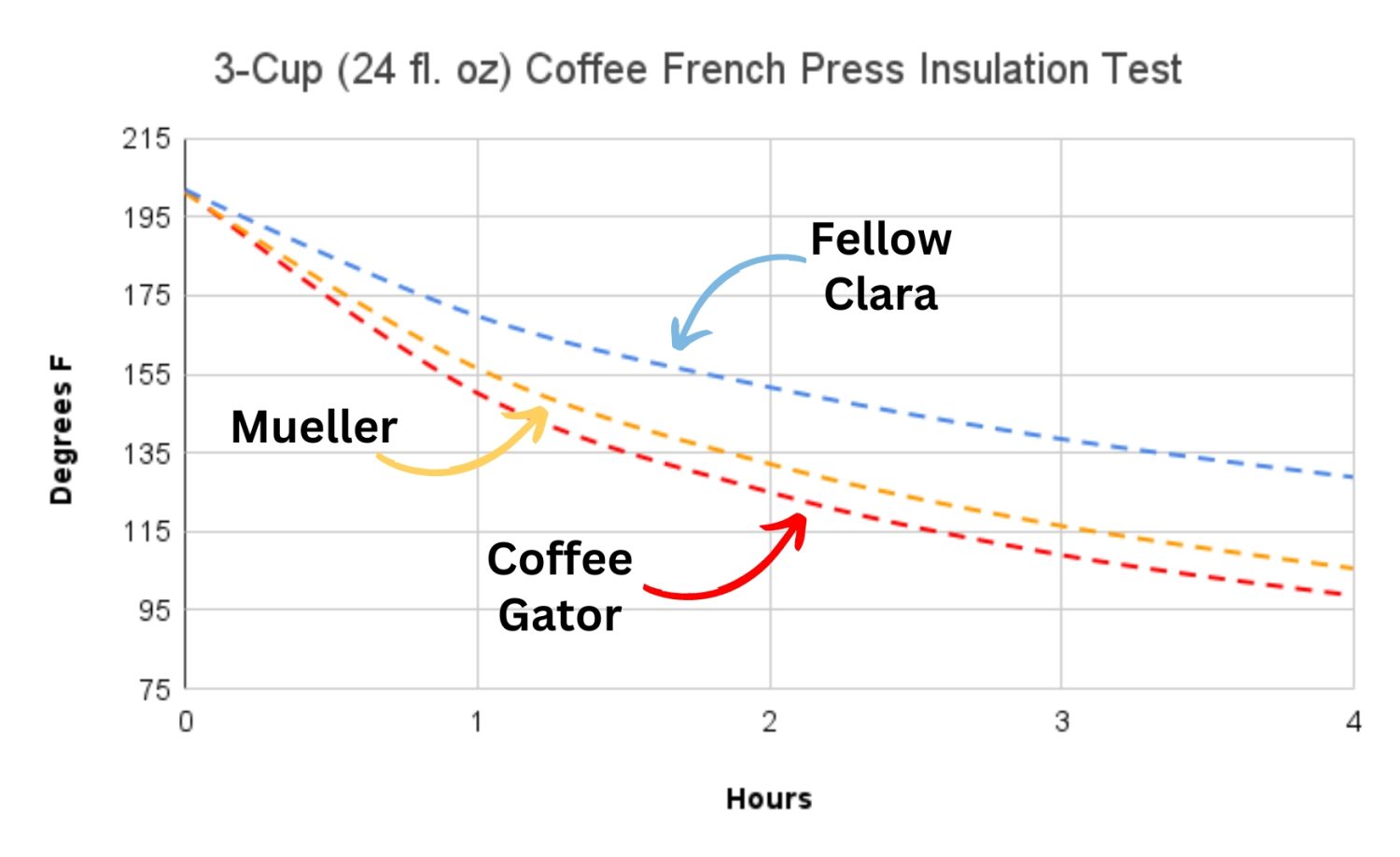 3-cup-french-press-insulation-test-graph
