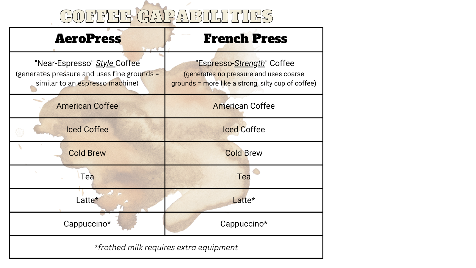 french-press-vs-aeropress-coffee-capabilities-table