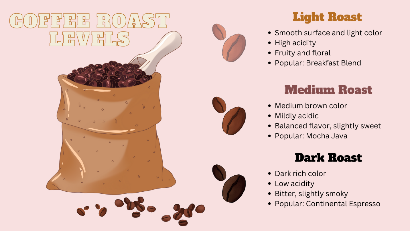 coffee-roast-levels-infographic